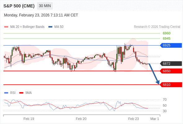 S&P 500 (CME) (H6) в течение дня: По направлению к 6810.  Наша точка разворота находится на уровне 6925. Наше предпочтение:Продавать ниже 6925 с целевыми точками 6850 и 6810. Альтернативный сценарий:Прорыв вверх уровня 6925 откроет путь к 6945 и 6960. Анализ:Пока 6925 - сопротивление, цена актива остаётся неустойчивой, но сохраняет нисходящий тренд 
