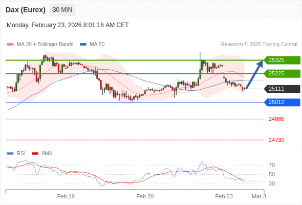 Dax (Eurex) (H6) в течение дня: Без тренда.  Наша точка разворота находится на уровне 25010. Наше предпочтение:Покупать выше 25010 с целевыми точками 25225 и 25325. Альтернативный сценарий:Прорыв вниз уровня 25010 откроет путь к 24886 и 24730. Анализ:RSI смешанный и призывает к осторожности. 