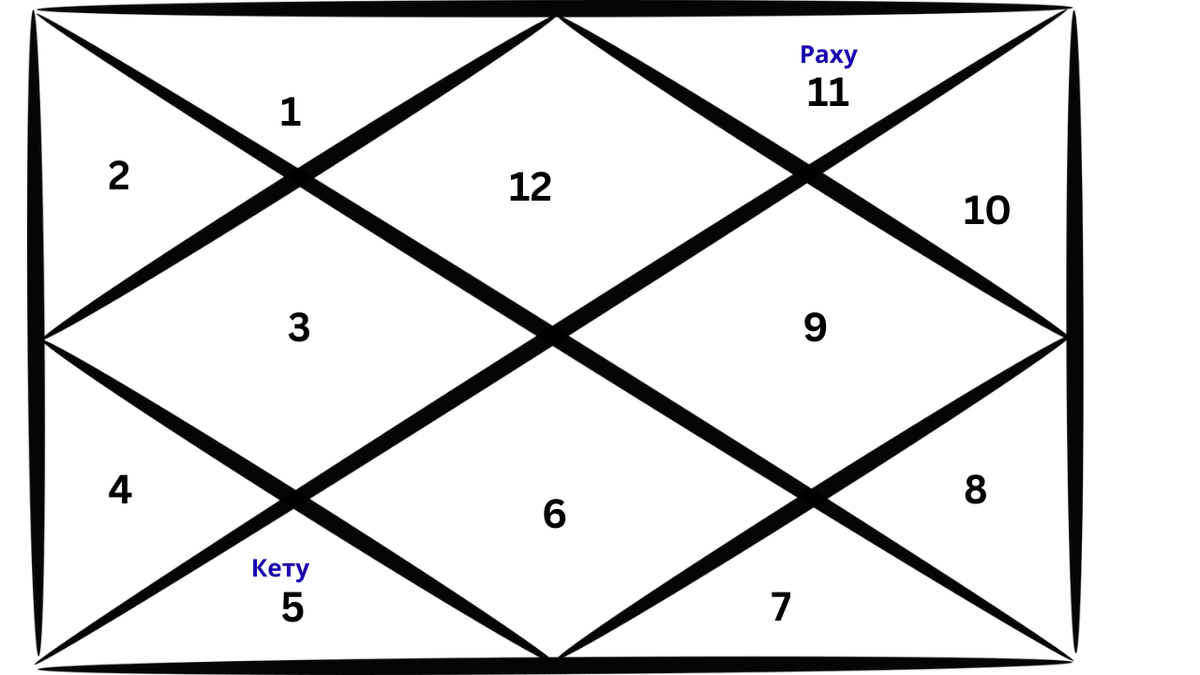 Репрезентативная карта ведической астрологии, изображающая расположение Раху в карте Рыб.