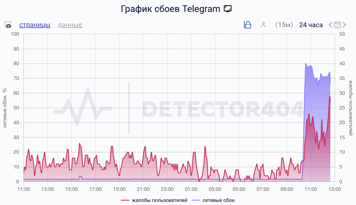    Сбои за сутки