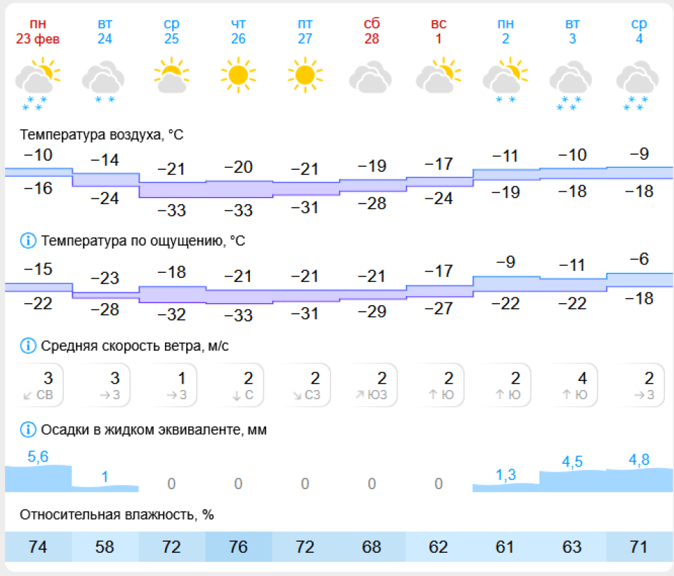    Погода в Барнауле с 23 февраля и 4 марта. Источник: Gismeteo