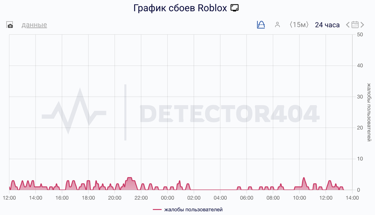    Сбои за сутки