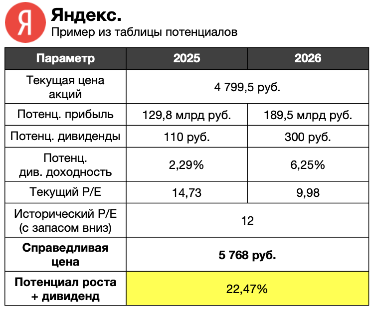 Данные из таблицы потенциалов по Яндексу (на 17-м месте по потенциалу)