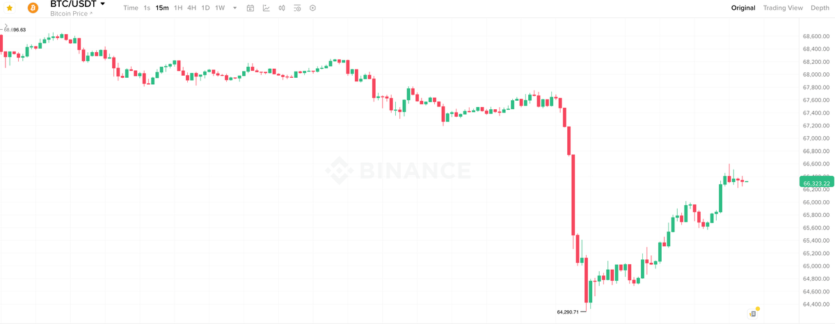    15-минутный график курса Биткоина