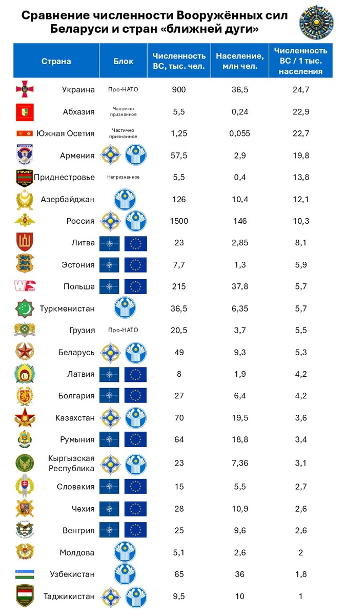 Сравнение численности Вооружённых сил Беларуси и стран СНГ и восточного фланга НАТО