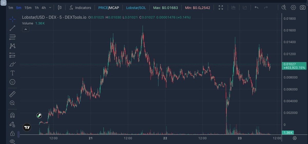 Пятиминутный график Lobstar / SOL. Источник: DEXTools  📷