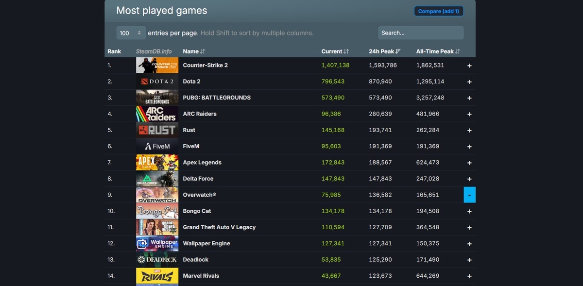 Источник: SteamDB