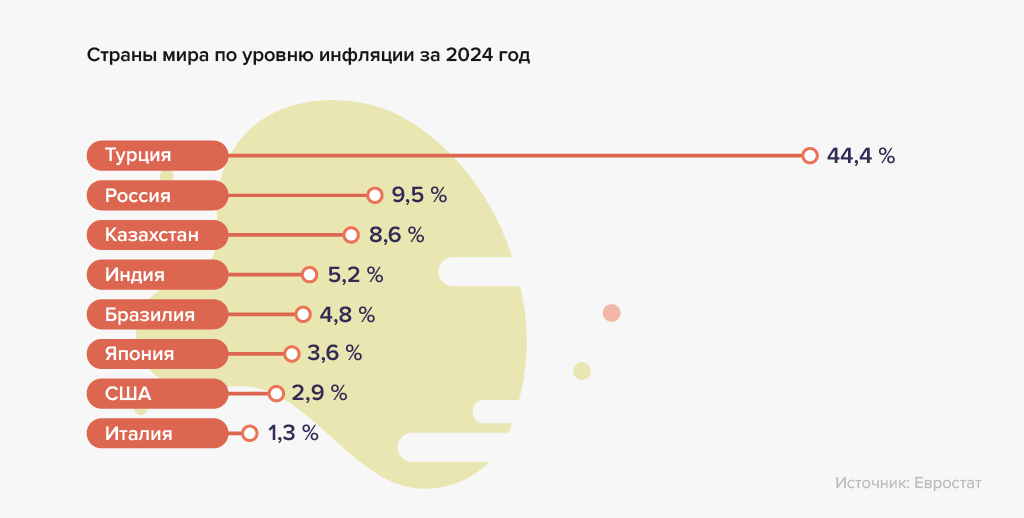 Какой должна быть инфляция в России?
Лучший сценарий для экономики — стабильная невысокая инфляция, при которой покупательная способность денег сохраняется. Она позволяет планировать бюджеты на долгий срок, копить, инвестировать, запускать новые бизнес-проекты. Возможность строить долгосрочные планы — залог развития экономики.
Эксперты считают, что 4% в год — оптимальный уровень инфляции для России. Он позволяет бизнесу развиваться, а людям — планировать покупки и сберегать, не боясь обесценения своих доходов и сбережений.