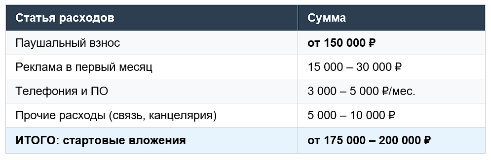ориентировочные стартовые вложения на открытие агенства нянь