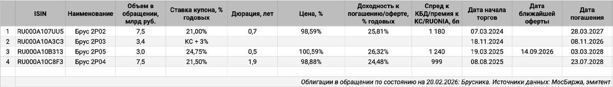 Облигации на МосБирже: Брусника.