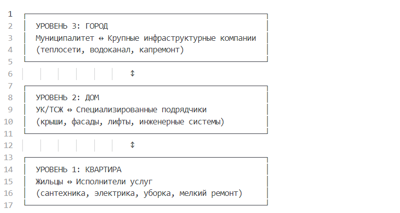 уровни платформы