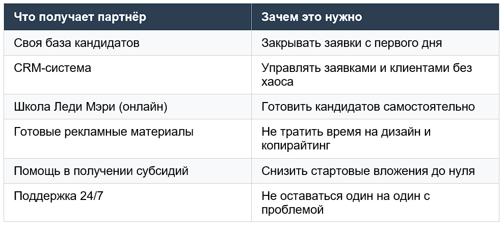 что входит во франшизу агентства нянь «Леди Мэри»