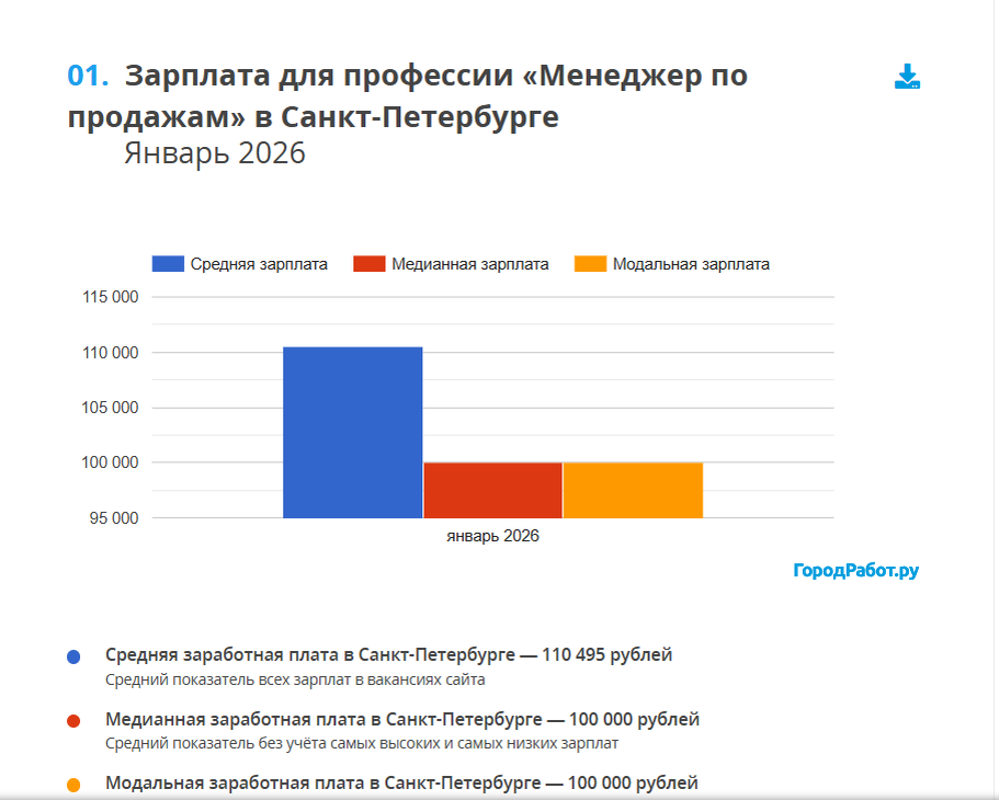 Так в январе 2026 г. средний уровень заработной платы по вакансиям на должность "Менеджер по продажам" средняя заработная плата составила 110 495 руб.