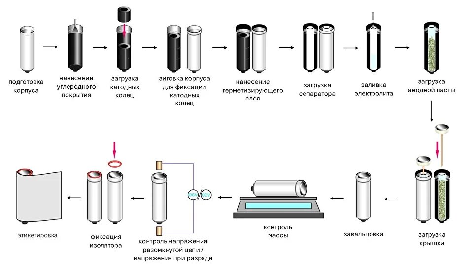 Производитель указывает следующие стадии производства