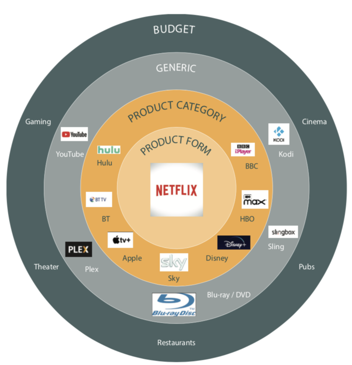 Пример конкурентного анализа Netflix