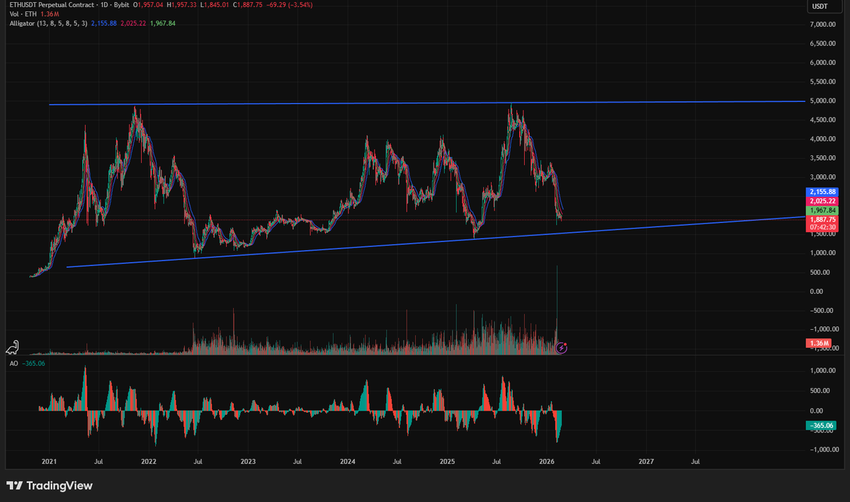 График Ethereum на дневном таймфрейме. Обратите внимание на последние данные объёма покупок.