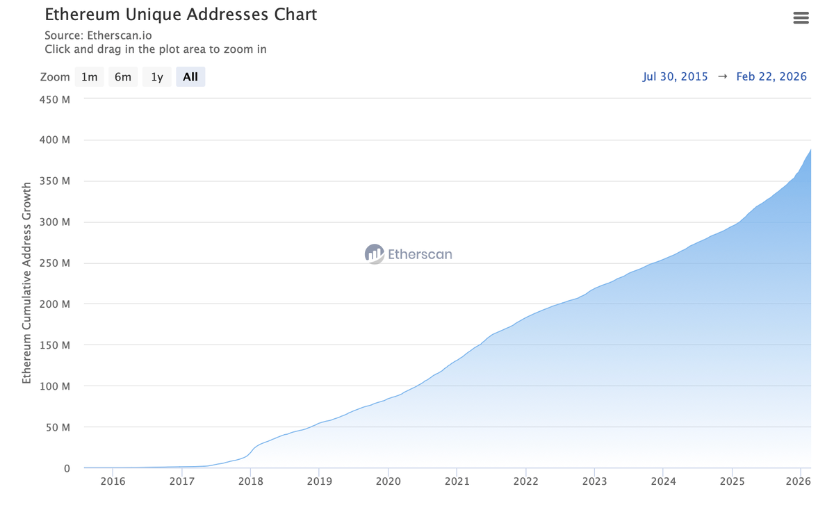    Количество уникальных адресов в сети Эфириума