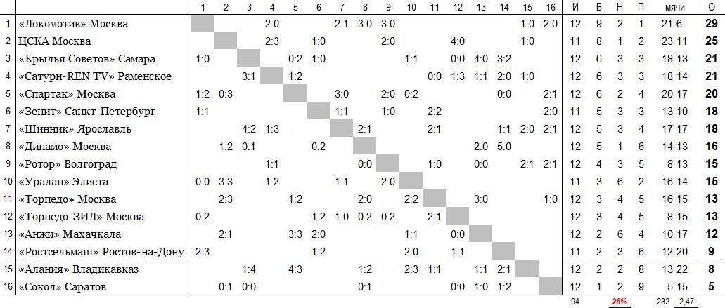 положение команд на 13 мая