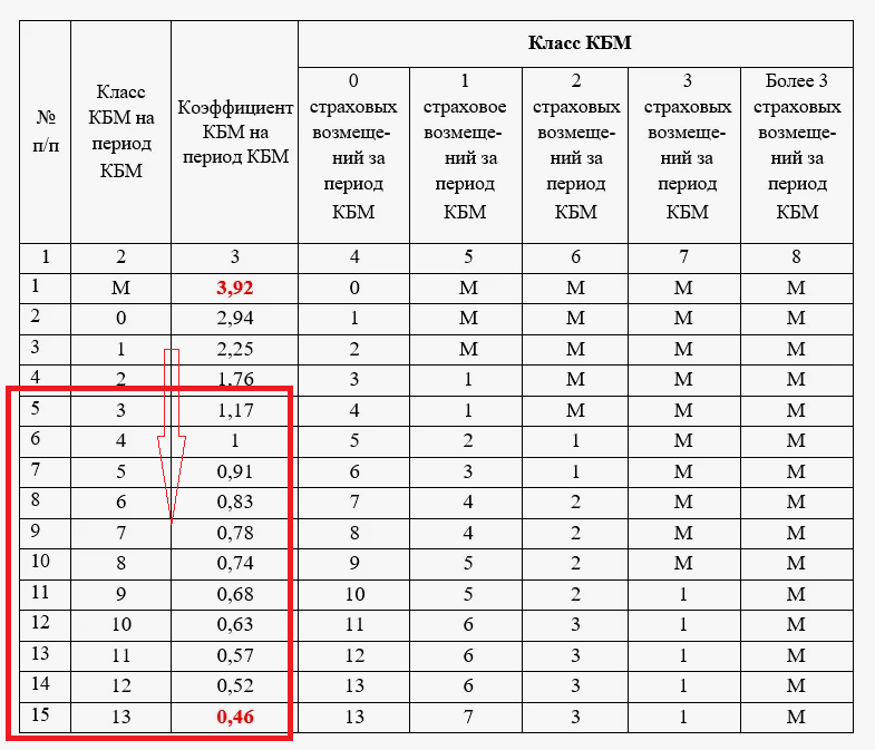 Как копится скидка по ОСАГО
