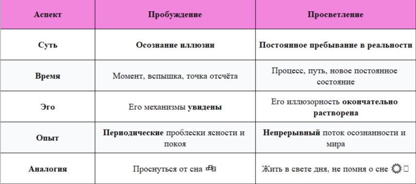 Ключевые отличия Пробуждения и Просветления.
