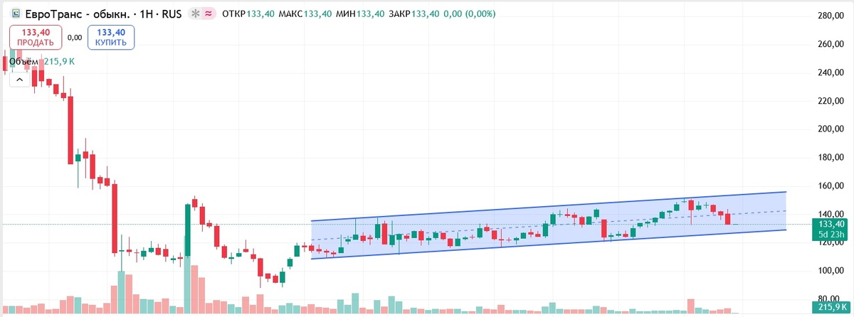 Недельный таймфрейм Евротранс