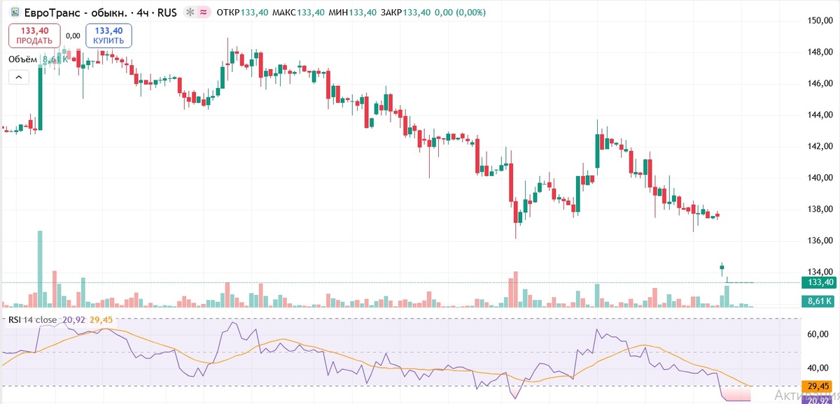 4-х часовой таймфрейм Евротранс