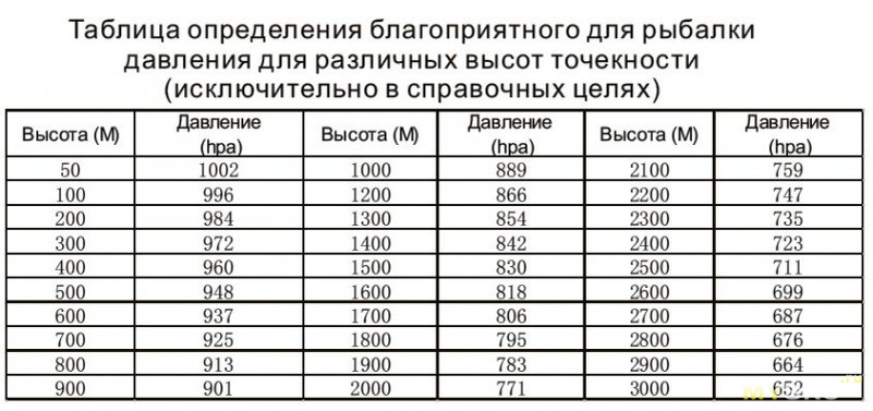 Вот вам таблица которой я пользуюсь не 1 год ,и всегда смотрю ее перед походом на рыбалку 