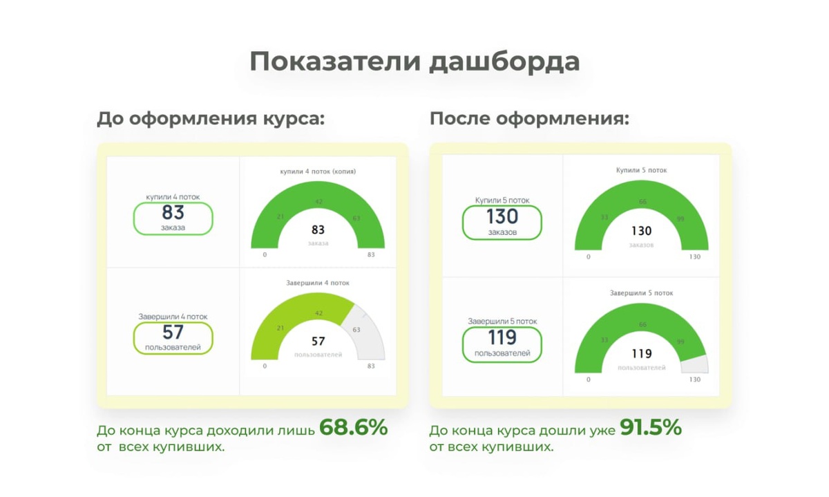 Скриншот статистики до и после оформления курса на Геткурс