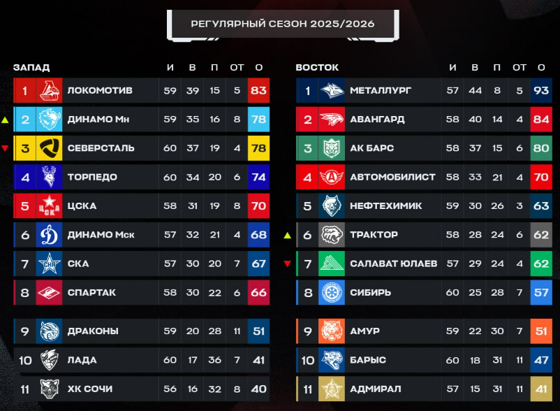 Турнирная таблица регулярного чемпионата. Источник: официальные соцсети лиги