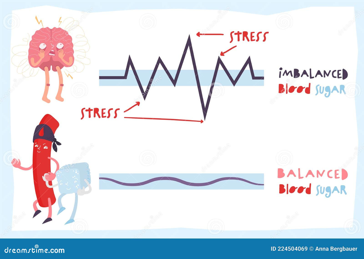 Механизм = стресс → скачки сахара
