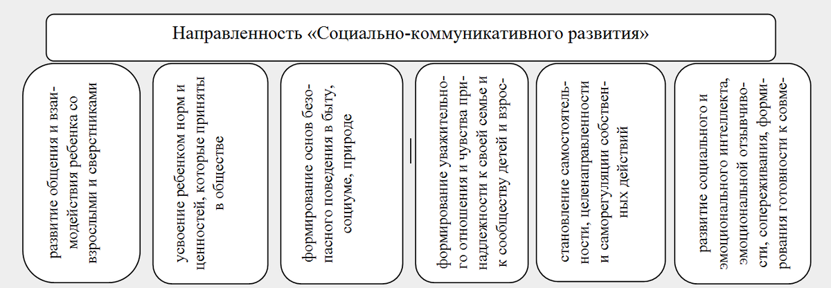 Рис. 1. Социально-коммуникативное развитие (цели и задачи)