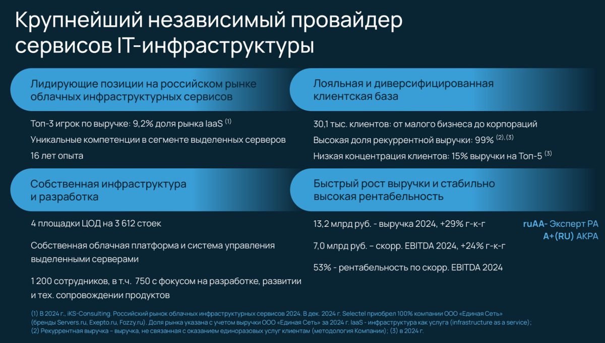 Источник: презентация эмитента по итогам 6 мес. 2025