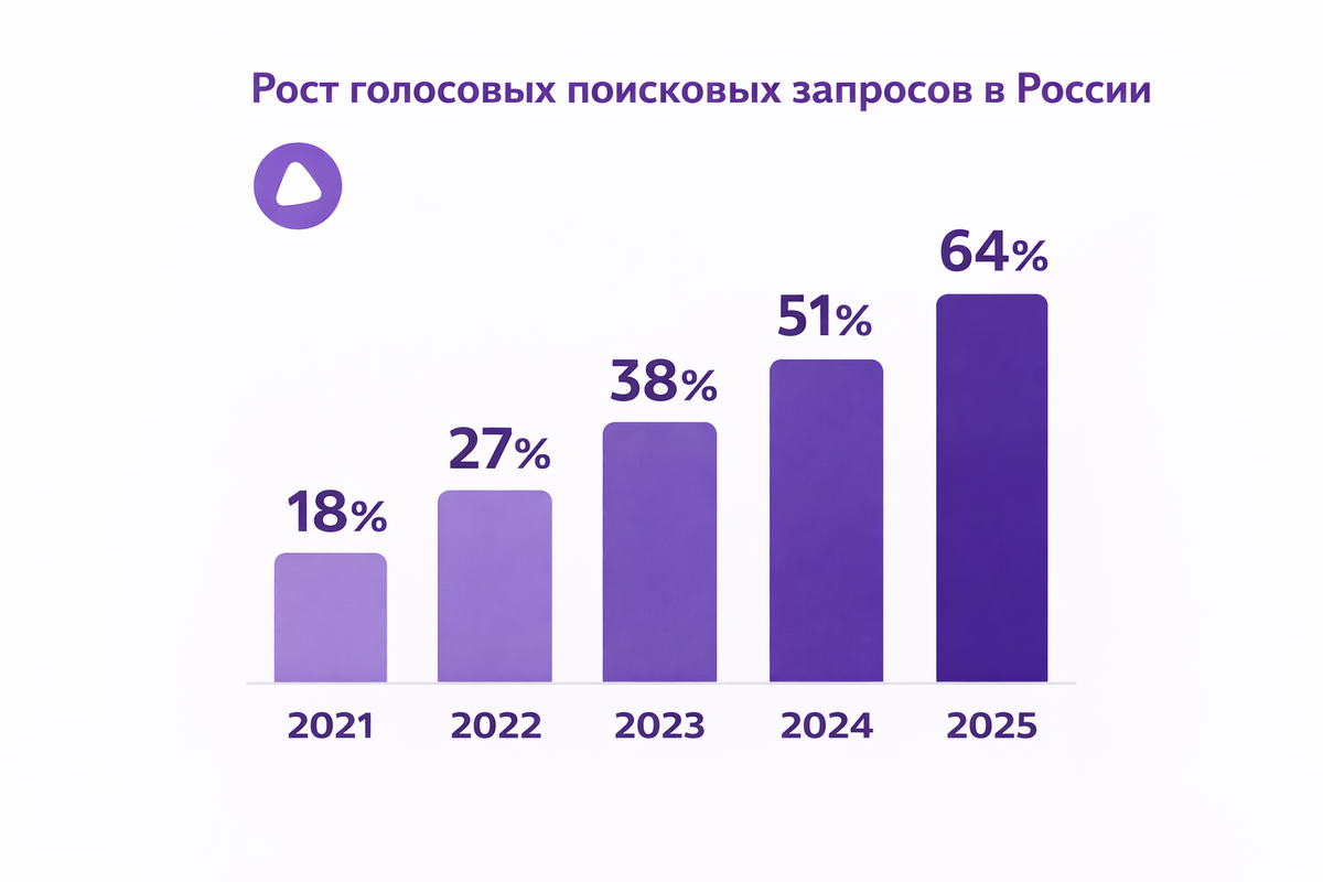  Рост голосовых запросов через Алису (2021–2025