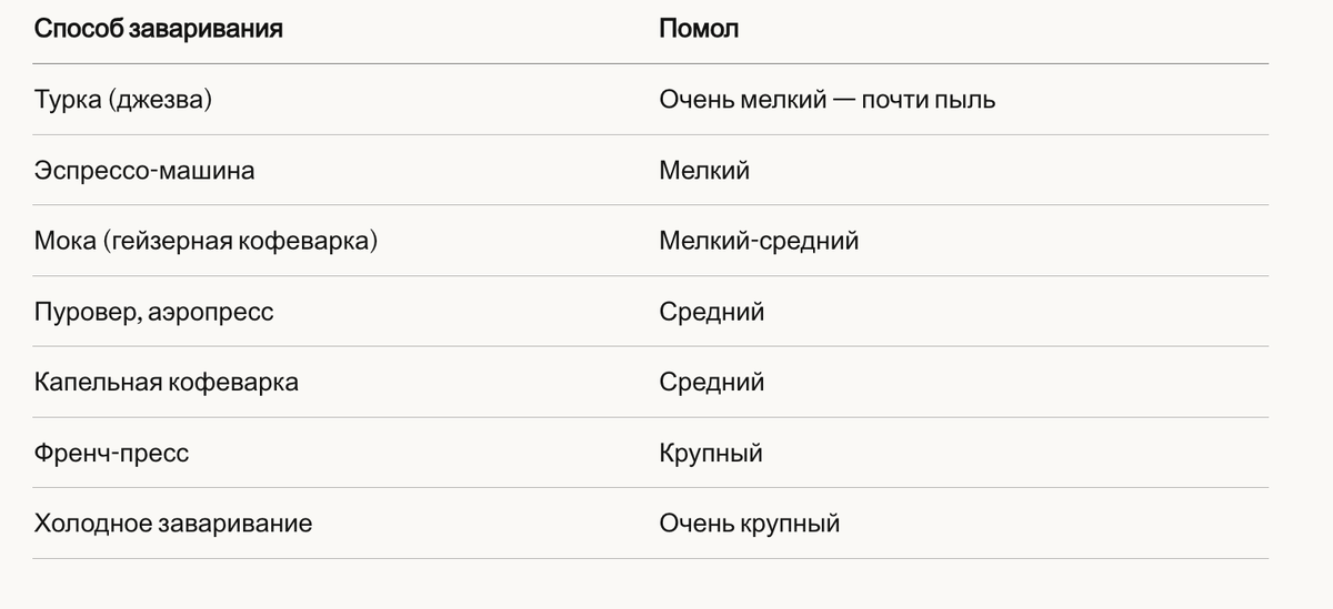 Как правильно молоть кофе