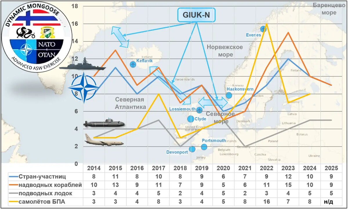    Динамика изменения состава участников учений Dynamic Mongoose на противолодочном рубеже GIUK-N. Инфографика автора.