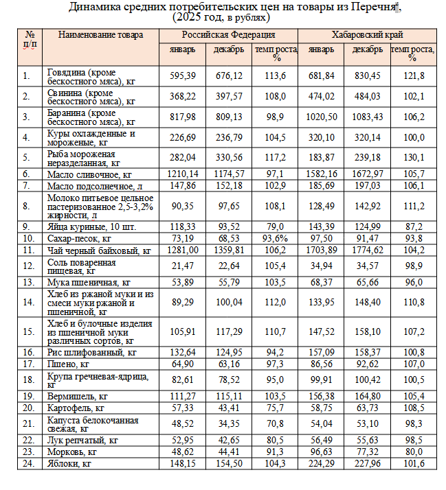    Как изменились цены на продукты за 2025 год