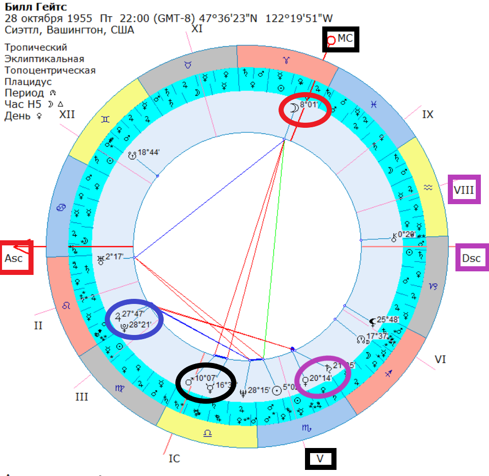 Натальная карта Б. Гейтса.