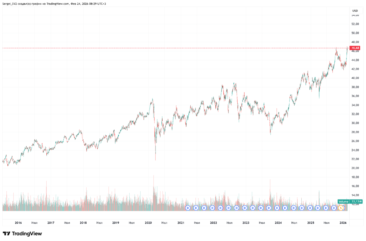 Дневной график  ETF Utilities Select Sector SPDR Fund (XLU)