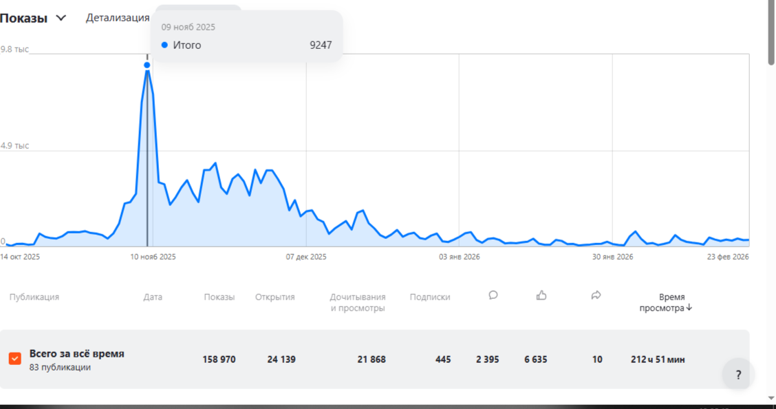В среднем было 4 тыщ показов, а сейчас по 200