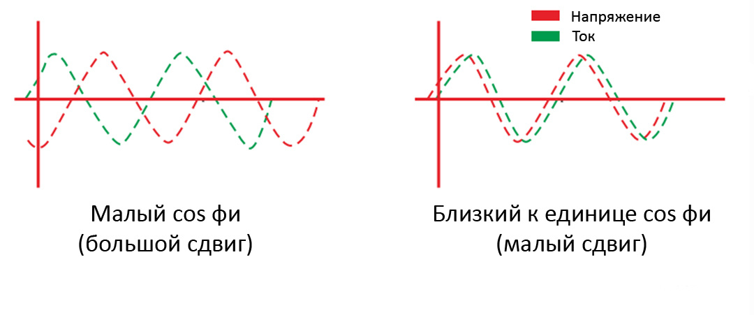 Сдвиг фазы между током и напряжением с реактивной нагрузкой