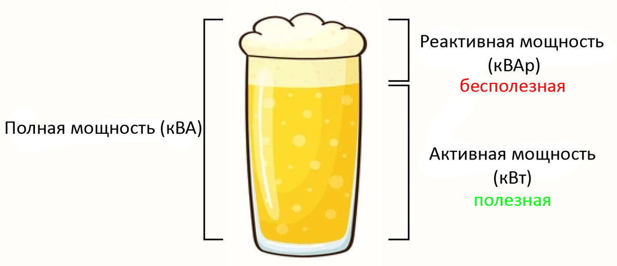 Реактивная мощность на примере пенного напитка