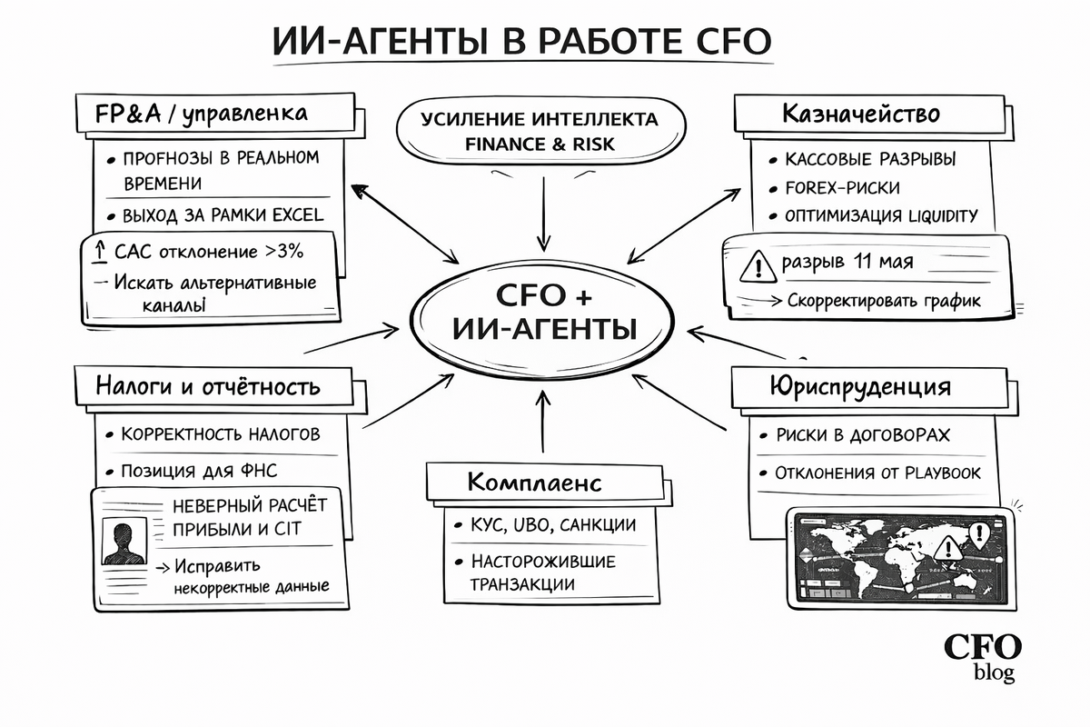ИИ-агенты не против CFO, не отбирают работу финансистов, но дополняют и усиливают людей