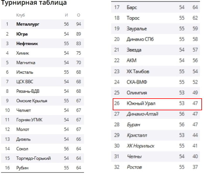    ХК «Южный Урал» замыкает список команд, которые еще не потеряли шанса попасть в зону плей-офф