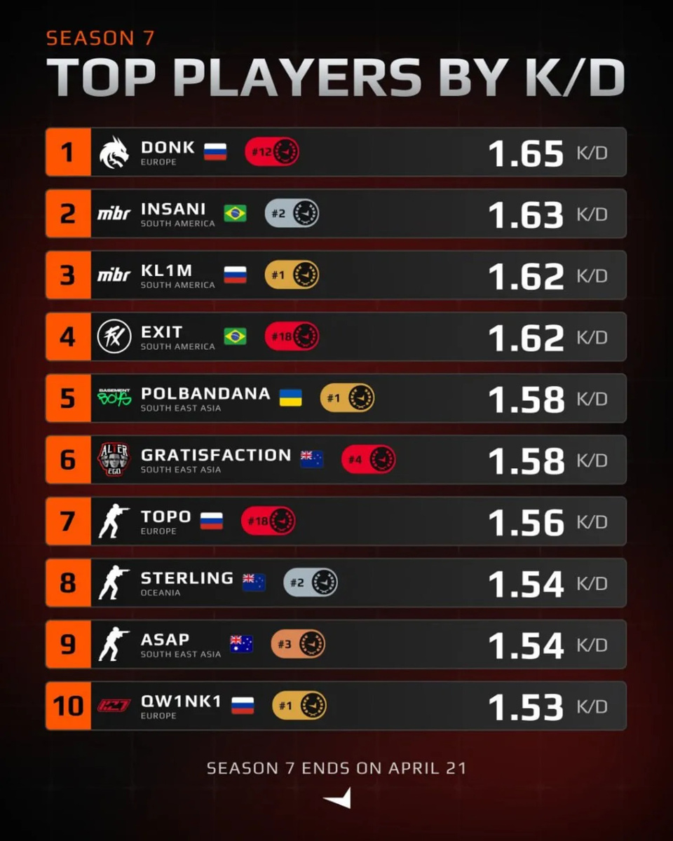 Источник: FACEIT