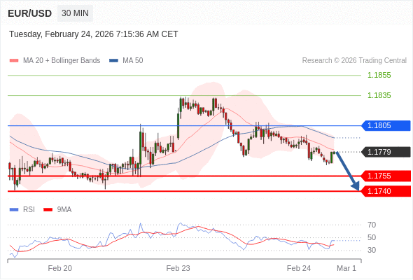 EUR/USD в течение дня: держать под наблюдением 1,1755.  Наша точка разворота находится на уровне 1,1805. Наше предпочтение:Продавать ниже 1,1805 с целевыми точками 1,1755 и 1,1740. Альтернативный сценарий:Прорыв вверх уровня 1,1805 откроет путь к 1,1835 и 1,1855. Анализ:Пока 1,1805 остаётся сопротивлением, ожидается возвращение курса на уровень 1,1755.    Торговля CFD несёт в себе высокие риски