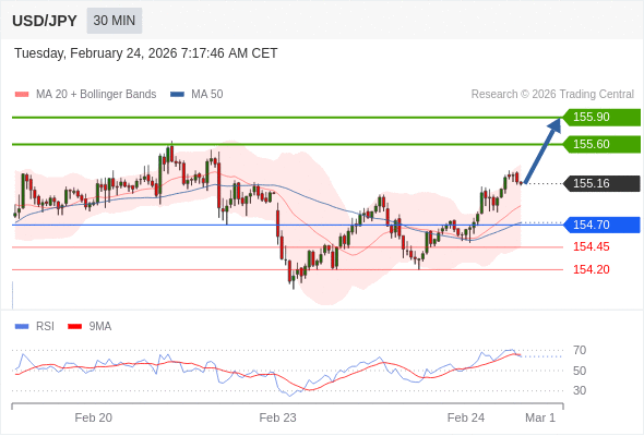 USD/JPY в течение дня: Целевая точка в 155,60.  Наша точка разворота находится на уровне 154,70. Наше предпочтение:Покупать выше 154,70 с целевыми точками 155,60 и 155,90. Альтернативный сценарий:Прорыв вниз уровня 154,70 откроет путь к 154,45 и 154,20. Анализ:RSI указывает на продолжение восходящего движения. 
