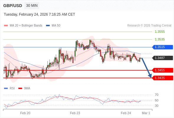 GBP/USD в течение дня: Под давлением.  Наша точка разворота находится на уровне 1,3515. Наше предпочтение:Продавать ниже 1,3515 с целевыми точками 1,3455 и 1,3435. Альтернативный сценарий:Прорыв вверх уровня 1,3515 откроет путь к 1,3535 и 1,3555. Анализ:RSI теряет свою бычью динамику. 