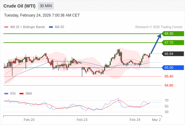 Нефть (WTI) (J6) в течение дня: Целевая точка в 67,70.  Наша точка разворота находится на уровне 66,00. Наше предпочтение:Покупать выше 66,00 с целевыми точками 67,70 и 68,30. Альтернативный сценарий:Прорыв вниз уровня 66,00 откроет путь к 65,40 и 64,80. Анализ:RSI указывает на новое движение вверх. 