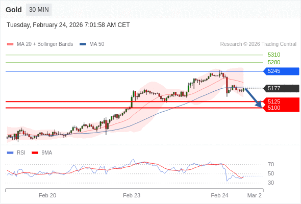 Золото в течение дня: В настоящий момент на рынке краткосрочная консолидация.  Наша точка разворота находится на уровне 5245. Наше предпочтение:Продавать ниже 5245 с целевыми точками 5125 и 5100. Альтернативный сценарий:Прорыв вверх уровня 5245 откроет путь к 5280 и 5310. Анализ:Пока 5245 - сопротивление, цена актива остаётся неустойчивой, но сохраняет нисходящий тренд 