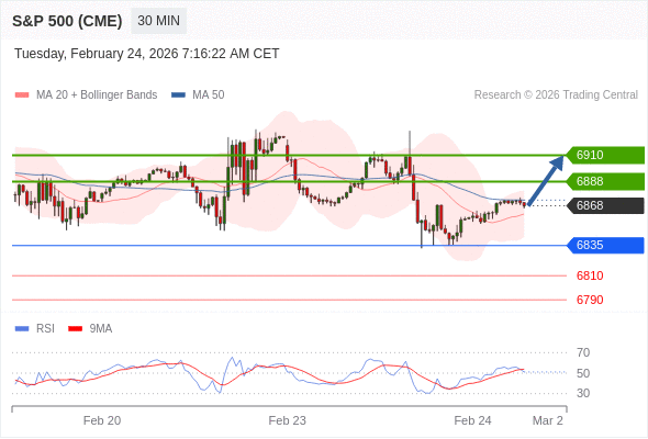 S&P 500 (CME) (H6) в течение дня: Ожидается достижение уровня 6910.  Наша точка разворота находится на уровне 6835. Наше предпочтение:Покупать выше 6835 с целевыми точками 6888 и 6910. Альтернативный сценарий:Прорыв вниз уровня 6835 откроет путь к 6810 и 6790. Анализ:RSI указывает на отскок.    Торговля CFD несёт в себе высокие риски